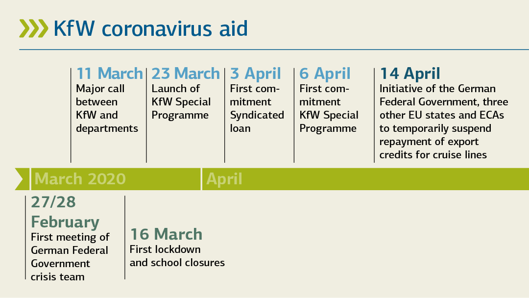 Timeline of KfW coronavirus aid; for Details see "KfW coronavirus aid (tabular overview)"