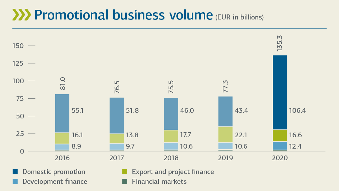 Bar chart of the promotional business volume; for Details see "Changes of key figures 2020-2016 (tabular overview)"