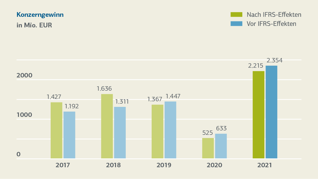 Balkendiagramm zum Konzerngewinn in Mio. Euro 2017 bis 2021, Details s. Tabelle "Entwicklung der Kennzahlen 2021-2017 (tabellarische Übersicht)"
