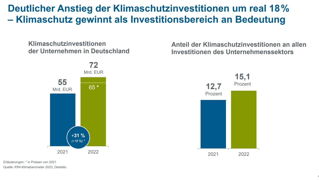 Deutlicher Anstieg der Klimaschutzinvestitionen um 18 %