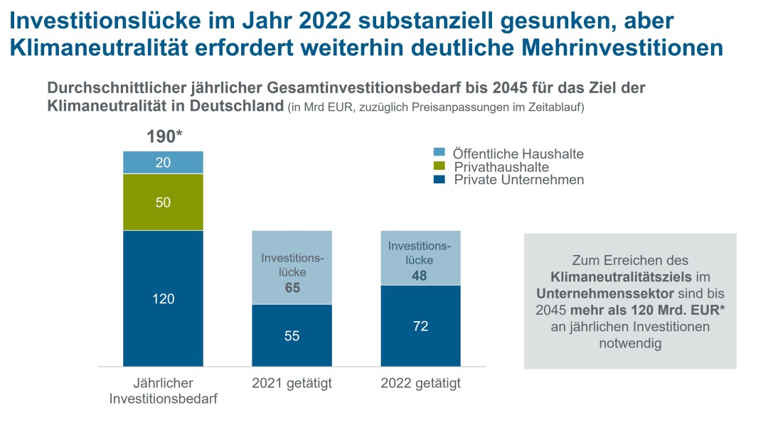 Investitionslücke im Jahr 2022 substanziell gesunken
