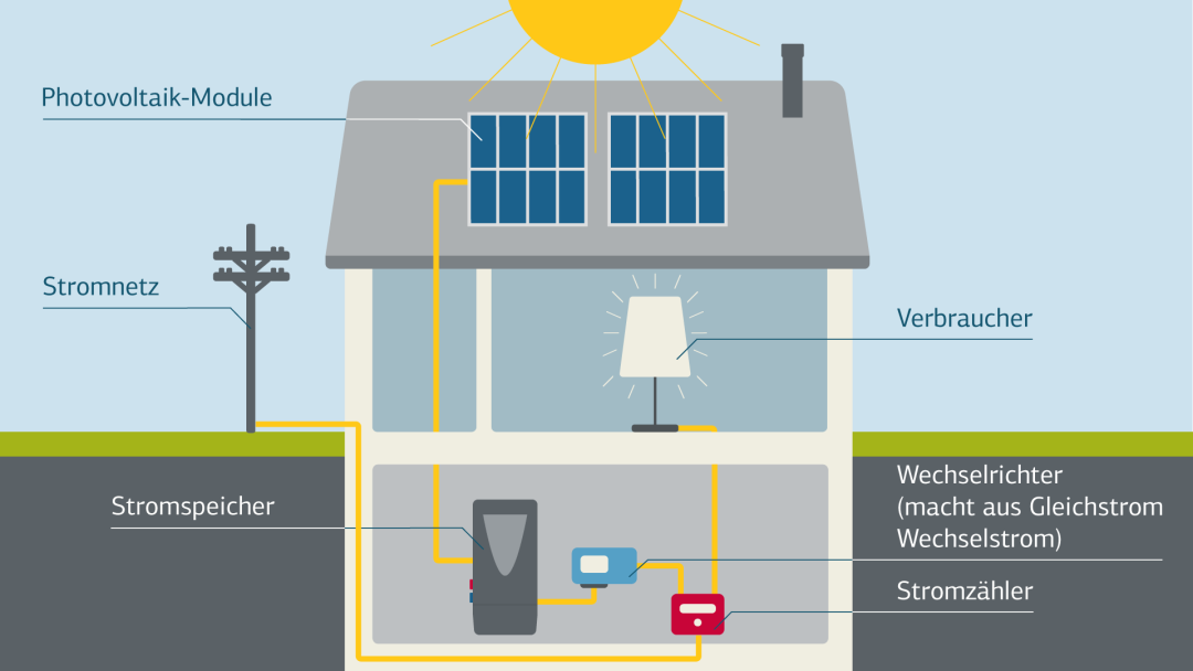 Photovoltaik-Anlage veranschaulicht auf dem Querschnitt eines Hauses