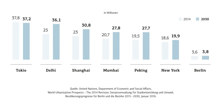 Säulendiagramm, das die Bevölkerungszahlen in Tokio, Delhi, Shanghai, Mumbai, Peking, New York und Berlin im Jahr 2014 und die erwarteten Zahlen in 2030 darstellt.