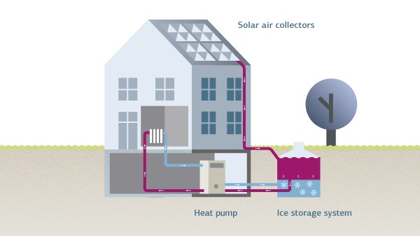 Illustration of how the ice storage heating system works