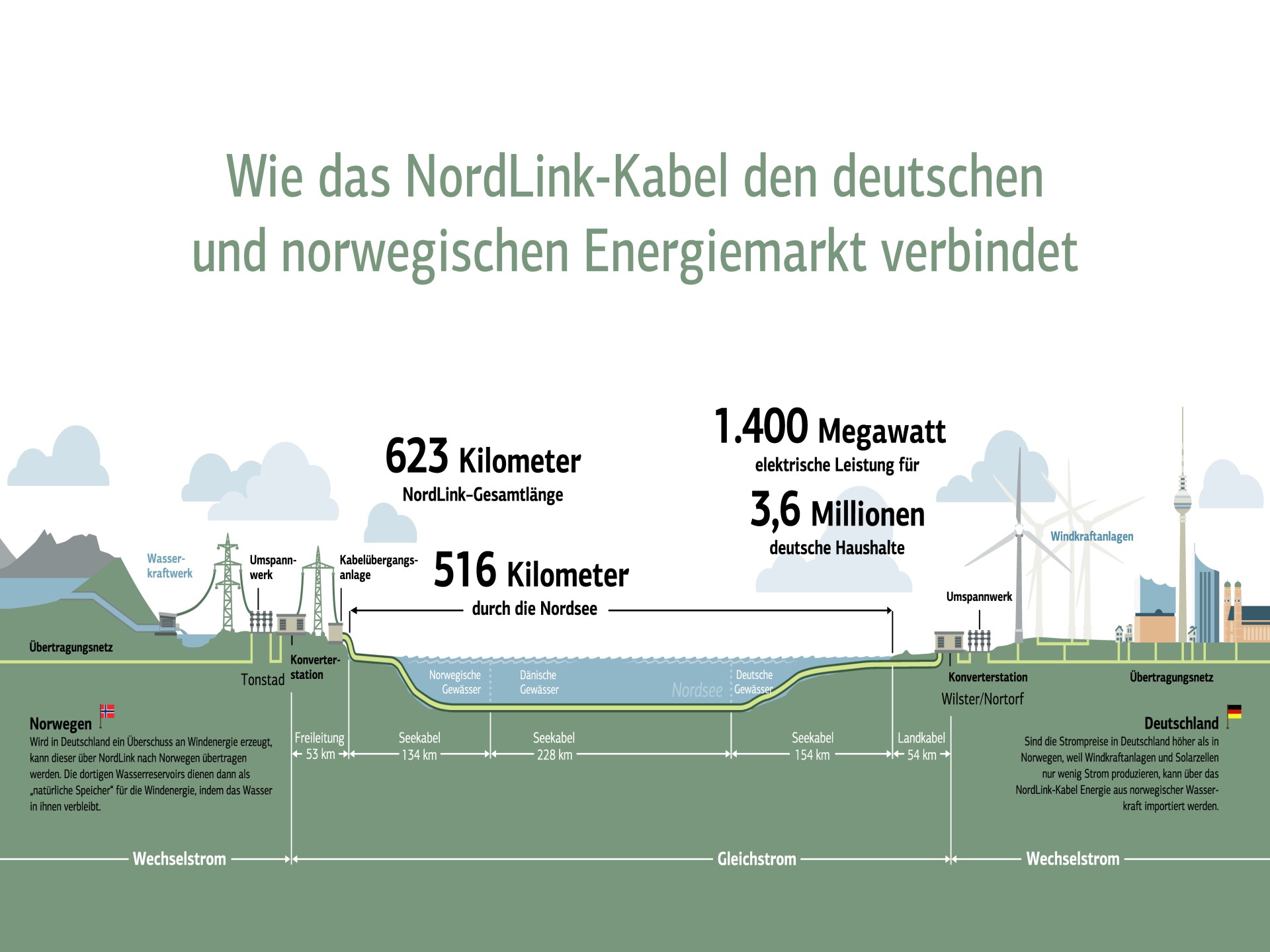 Illustraion über den Verlauf des NordLink-Kabels