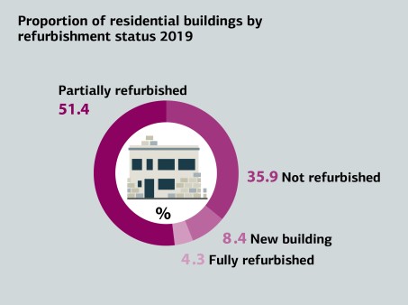 Proportion of residential buildings by refurbishment status 2019