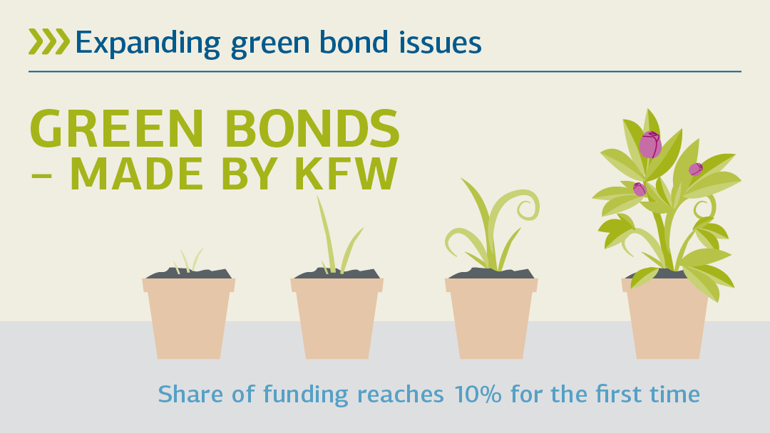 Illustration zu green bonds - Made by KFW: Grüne Anleihen ausbauen 