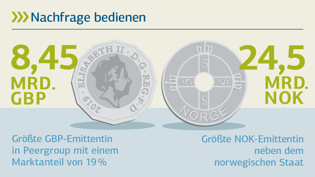 Illustration zu Nachfrage nach Fremdwährungen: Nachfrage bedienen 