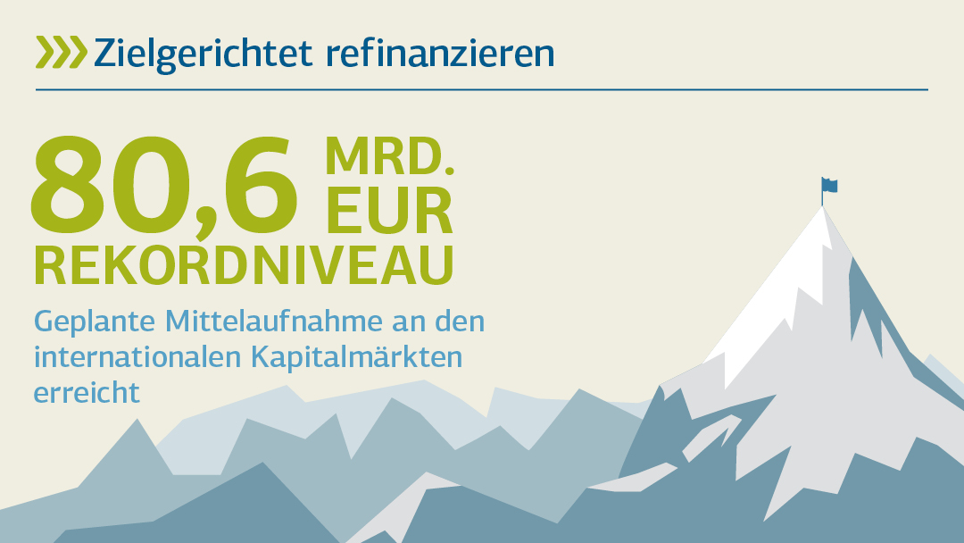 Illustration zum Rekorniveau 2019: Zielgerichtet refinanzieren 