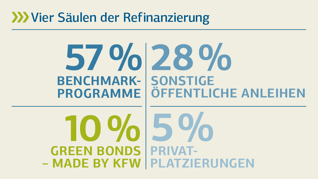 Illustration zur Übersicht über die vier Säulen der Refinanzierung 