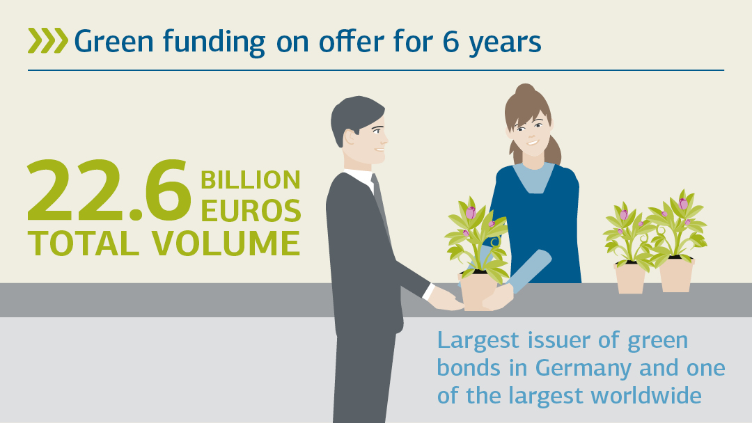 Illustration zum Geamtvolumen der grünen Refinanzierung: Grüne Refinanzierung seit 6 Jahren etabliert 