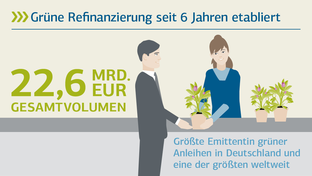 Illustration zum Geamtvolumen der grünen Refinanzierung: Grüne Refinanzierung seit 6 Jahren etabliert 