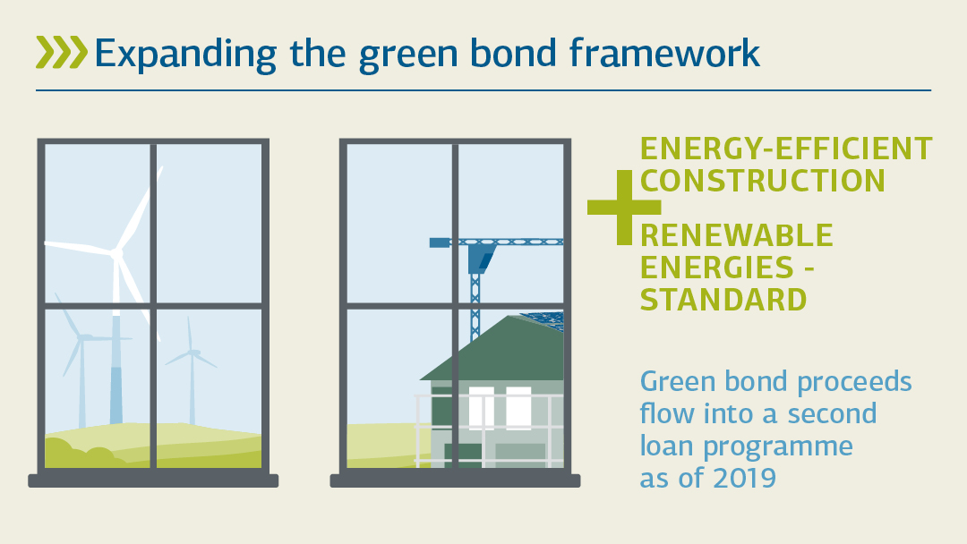 Illustration zu energieeffizient bauen und erneuerbare Energien-Standard: Erweiterung des green Bond-Rahmenwerks 