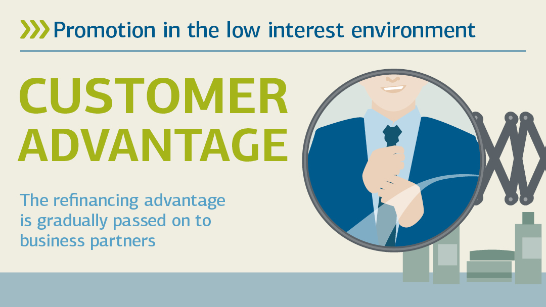 Illustration zu Kundenvorteil: Förderung im Niedrigzinsumfeld