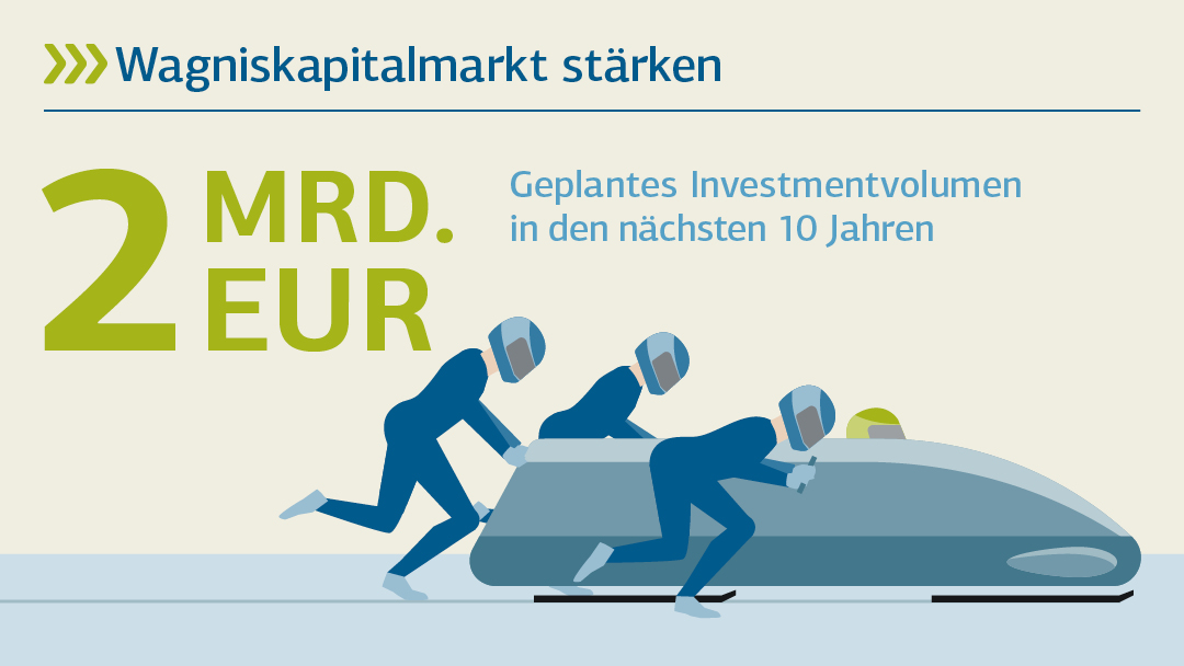 Illustration zum geplanten Investmentvolumen: Wagniskapitalmarkt stärken 