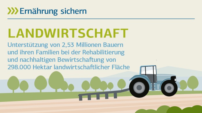 Illustration zu Landwirtschaft : Ernährung sichern 