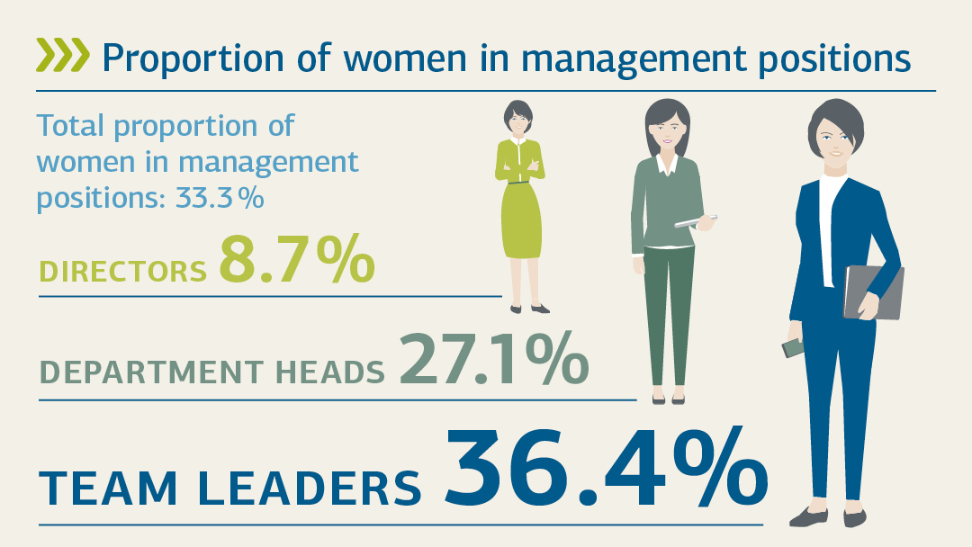 Illustration zu Frauenanteil in Führungspositionen