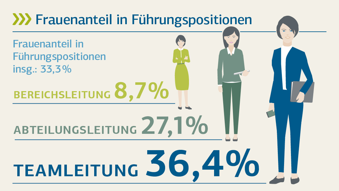 Illustration zu Frauenanteil in Führungspositionen