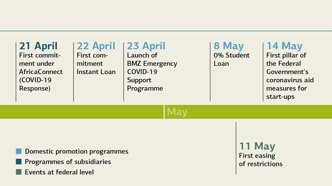 Timeline of KfW coronavirus aid; for Details see "KfW coronavirus aid (tabular overview)"