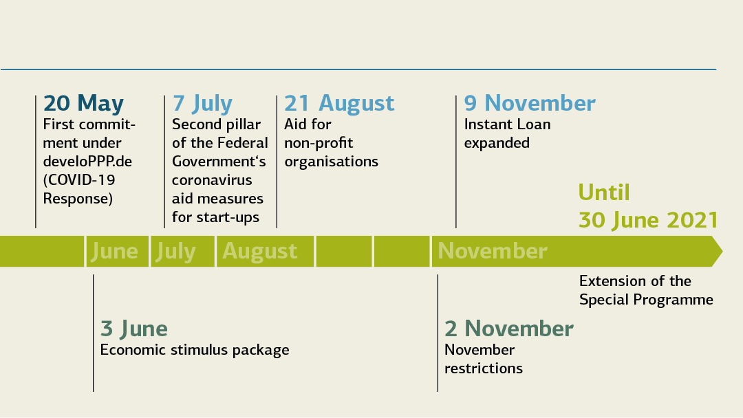 Timeline of KfW coronavirus aid; for Details see "KfW coronavirus aid (tabular overview)"