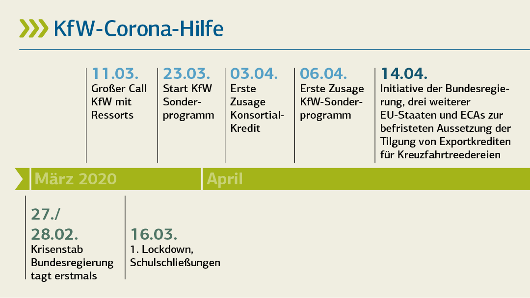 Zeitstrahl KfW-Corona-Hilfe; Deteils siehe "KfW-Corona-Hilfe (tabellarische Übersicht)"