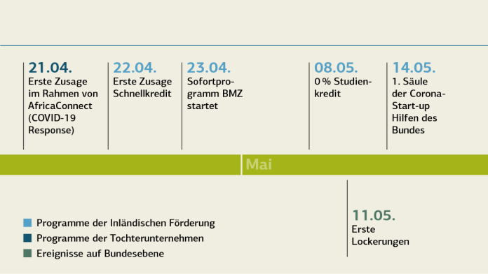 Zeitstrahl KfW-Corona-Hilfe; Deteils siehe "KfW-Corona-Hilfe (tabellarische Übersicht)"