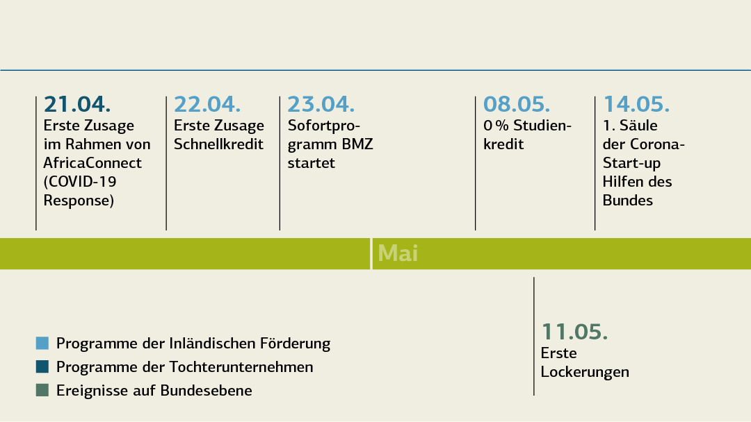 Zeitstrahl KfW-Corona-Hilfe; Deteils siehe "KfW-Corona-Hilfe (tabellarische Übersicht)"