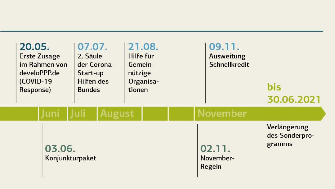 Zeitstrahl KfW-Corona-Hilfe; Deteils siehe "KfW-Corona-Hilfe (tabellarische Übersicht)"