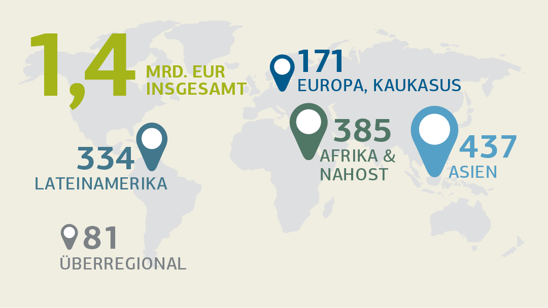 Illustration einer Weltkarte mit Neuzusagen pro Kontinent; Details siehe "Zusagen 2020 nach Regionen (tabellarische Übersicht)"