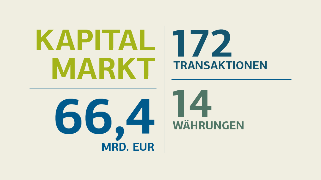 Übersicht über Refinanzierungen; Details siehe nachfolgenden Text