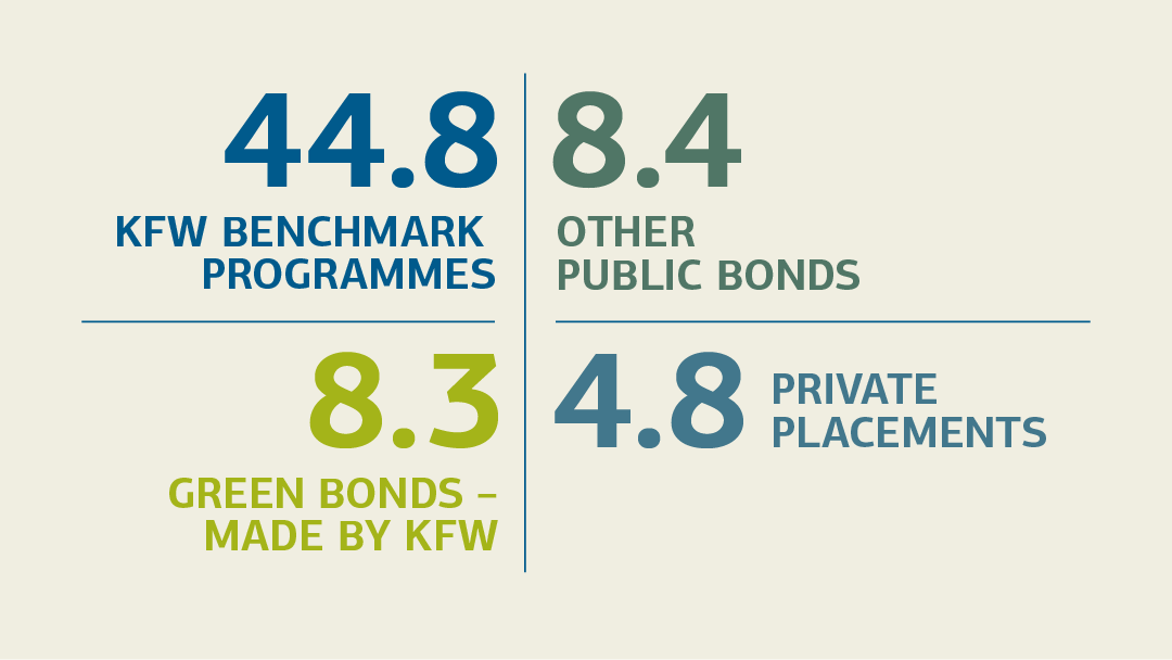 Overview of the amount of funding; for details see "Fundings (tabular overview)"