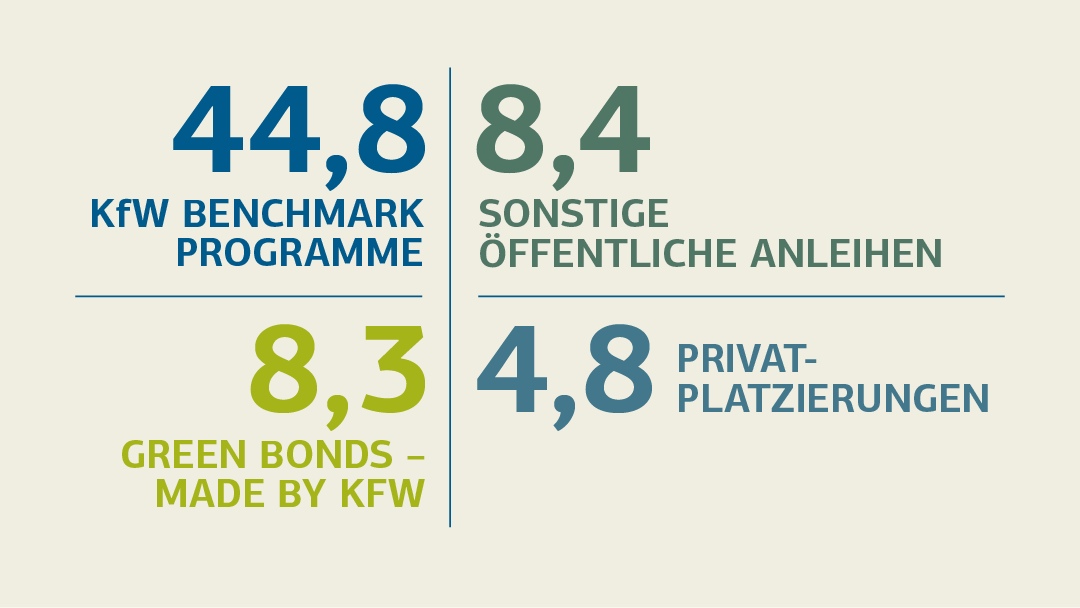 Übersicht über die Höhe der Refinanzierungen; Details siehe "Refinanzierung (tabellarische Übersicht)"