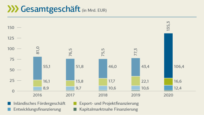 Gesamtgeschäft Förderzahlen (2015-2020)