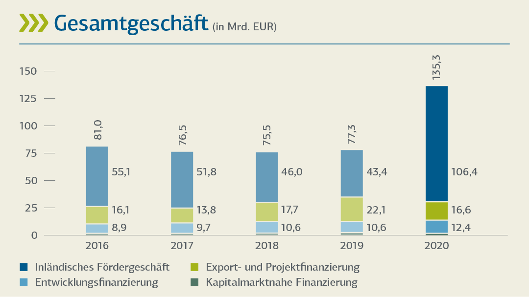 Balkendiagramm zur Darstellung der Geschäftsentwicklung; Details siehe "Entwicklung der Kennzahlen 2020-2016 (tabellarische Übersicht)"