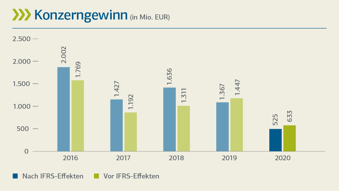 Balkendiagramm zur Darstellung der Konzerngewinnentwicklung; Details siehe "Entwicklung der Kennzahlen 2020-2016 (tabellarische Übersicht)"