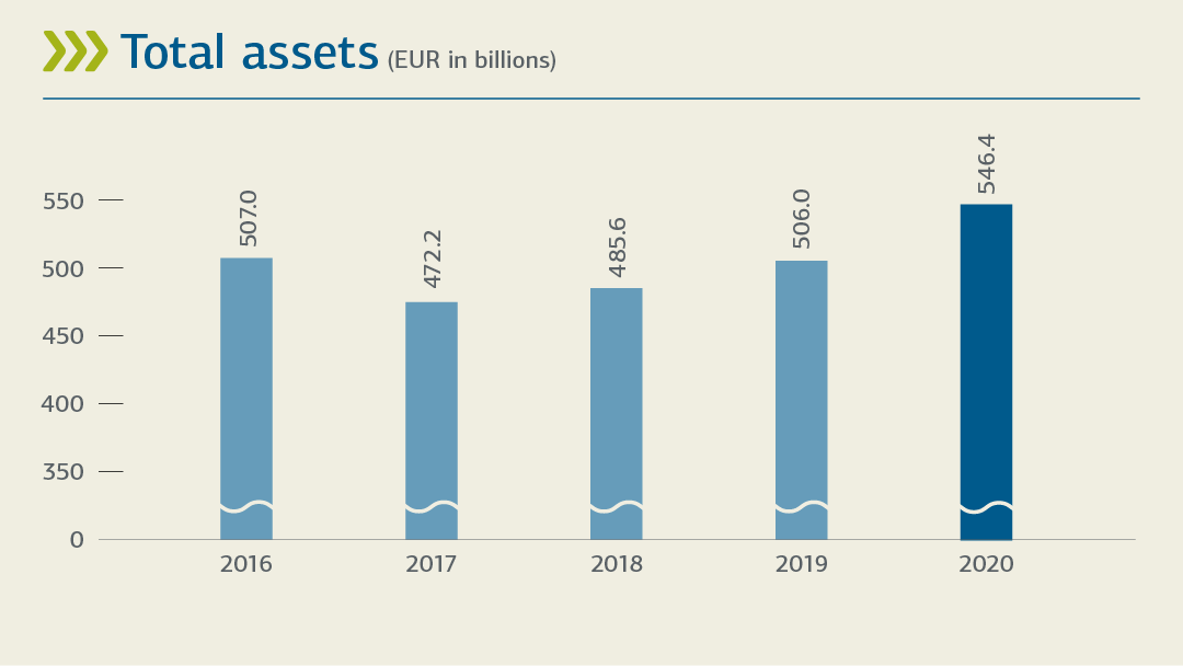 Bar graph of the total assets; for Details see "Change of total assets 2020-2016 (tabular overview)"