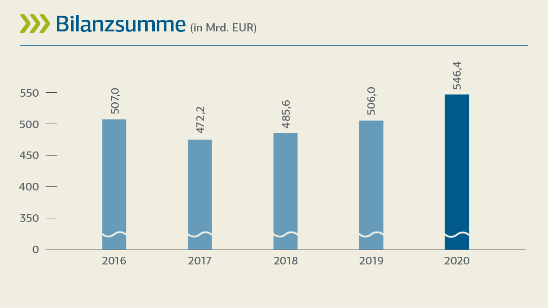 Balkendiagramm zur Entwicklung der Bilanzsumme; Details siehe "Entwicklung der Bilanzsummen 2020-2016 (tabellarische Übersicht)"