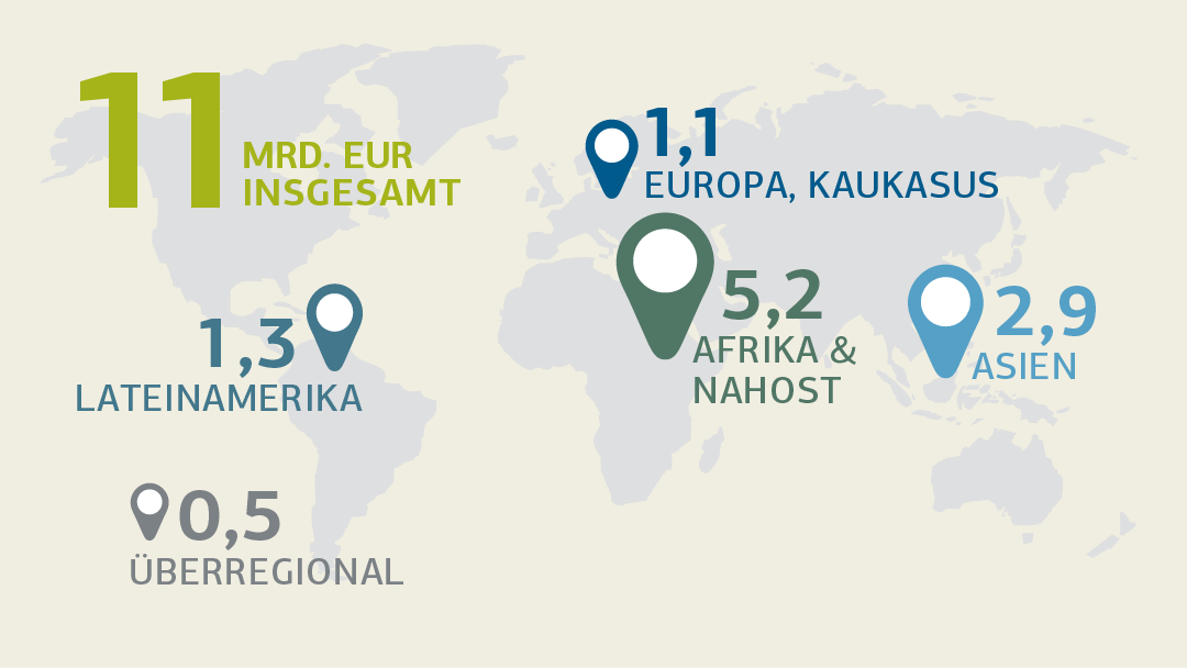 Illustration einer Weltkarte mit Neuzusagen pro Kontinent; Details siehe "Zusagen 2020 nach Regionen (tabellarische Übersicht)"