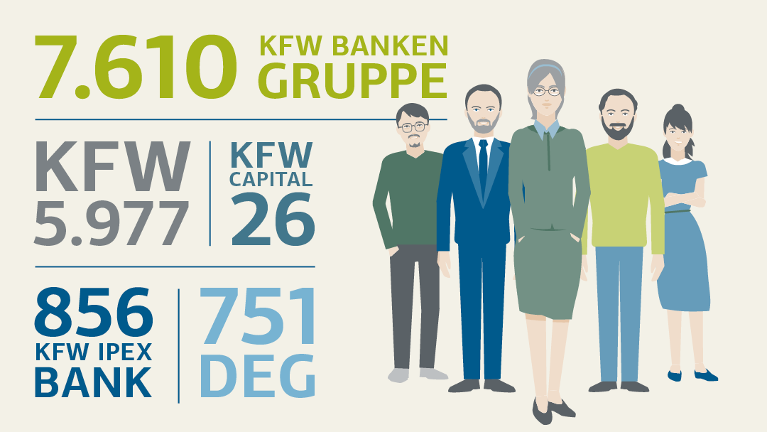 Illustration zur Anzahl der Mitarbeiter der KfW Bankengruppe