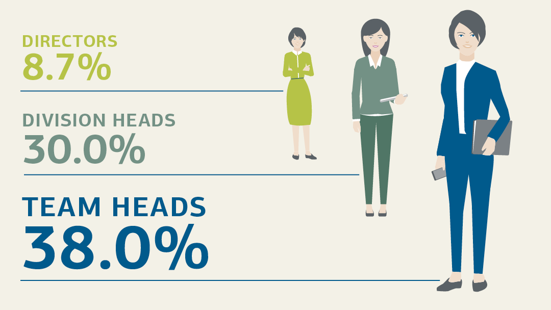 Illustration of three women; for details see "Key staff figures (tabular overview)"