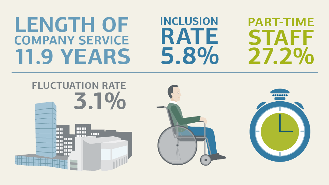 Illustration with four symbols on inclusion rate, turnover rate, length of service and part-time employees; for details see "Key staff figures (tabular overview)"