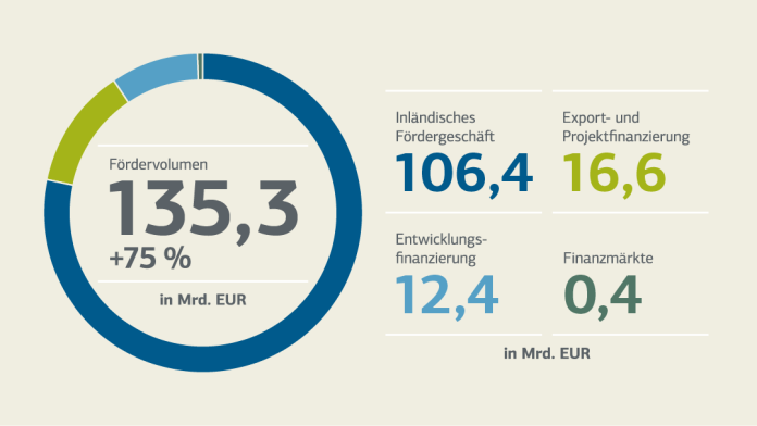 Illustration zum Fördervolumen 2020