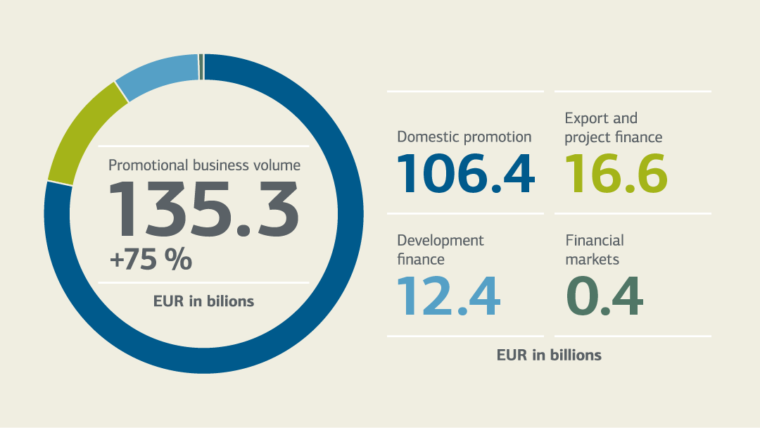 Diagram and figures on the promotional business volume