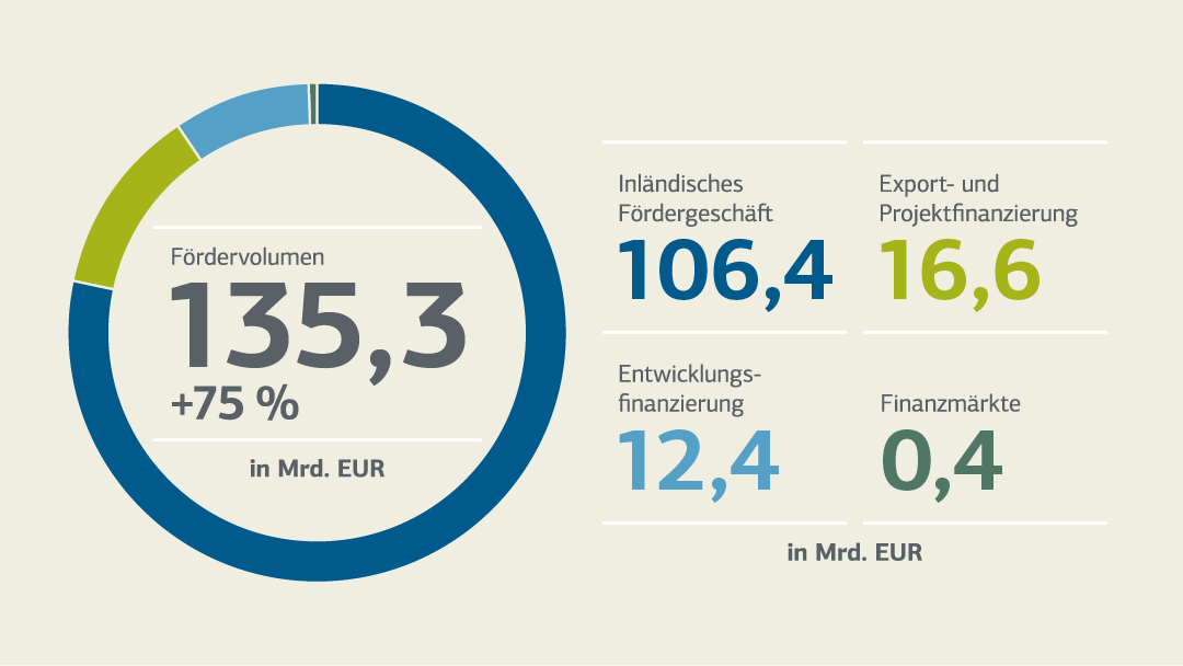 Diagramm und Zahlen zum Fördervolumen; Details siehe "Förderzahlen 2020 (tabellarische Übersicht)"