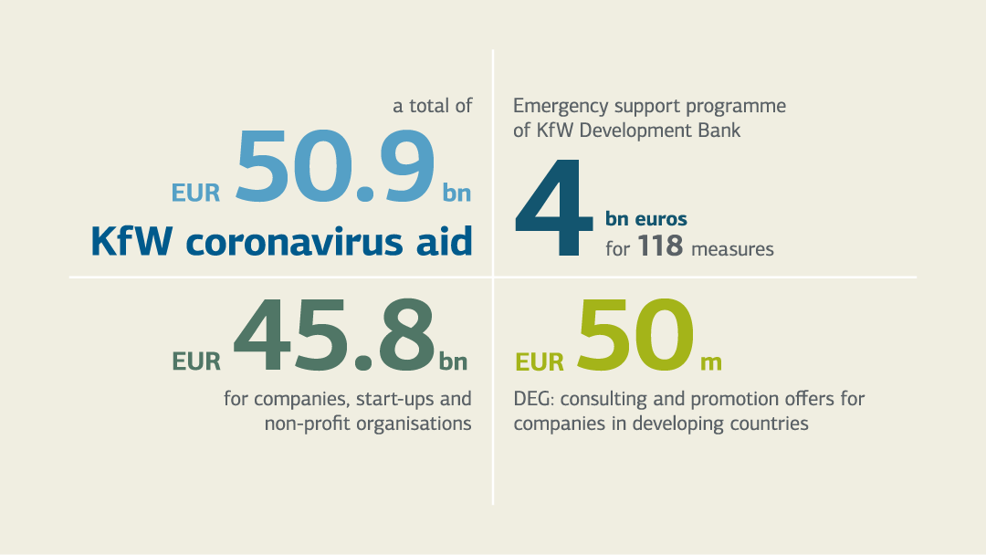 Facts and figures on KfW coronavirus aid; for details see "Promotional business volume 2020 (tabular overview)"