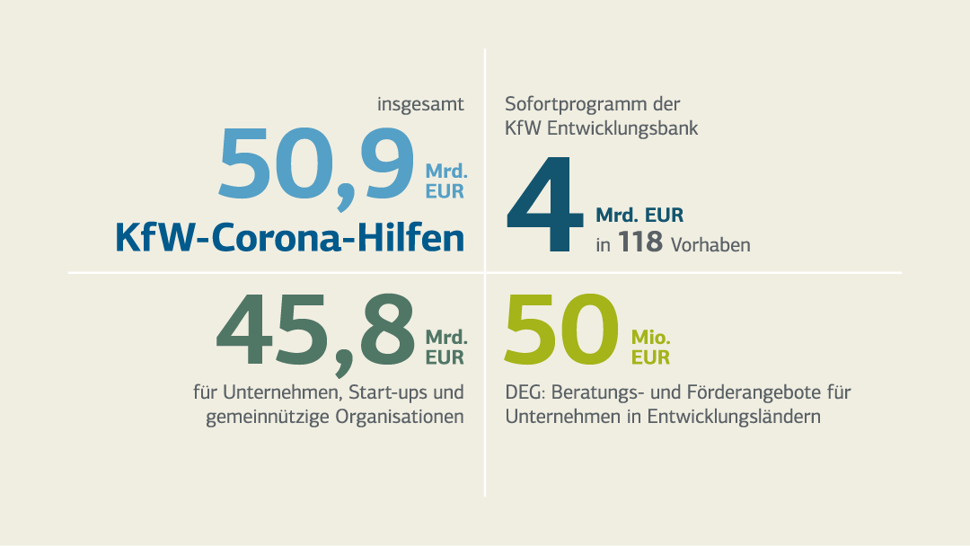 Zahlen und Fakten zu den KfW-Corona-Hilfen; Details siehe "Förderzahlen 2020 (tabellarische Übersicht)"