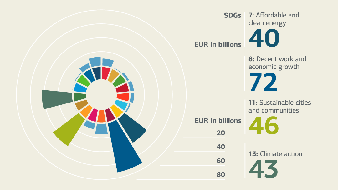 Diagram and figures on the SDGs; for details see "Promotional business volume 2020 (tabular overview)"