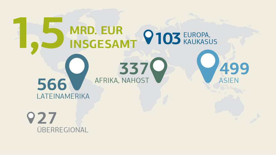 Illustration einer Weltkarte mit Neuzusagen pro Kontinent; Details siehe "Neuzusagen 2020-2021 nach Regionen"