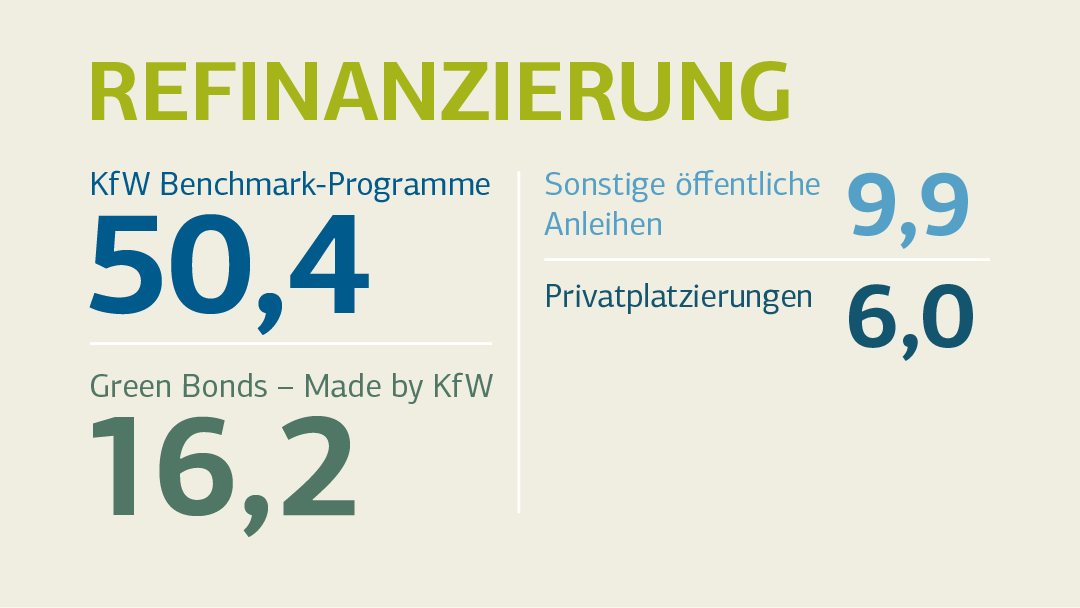 Übersicht über die Höhe der Refinanzierungen; Details siehe "Refinanzierung (tabellarische Übersicht)"