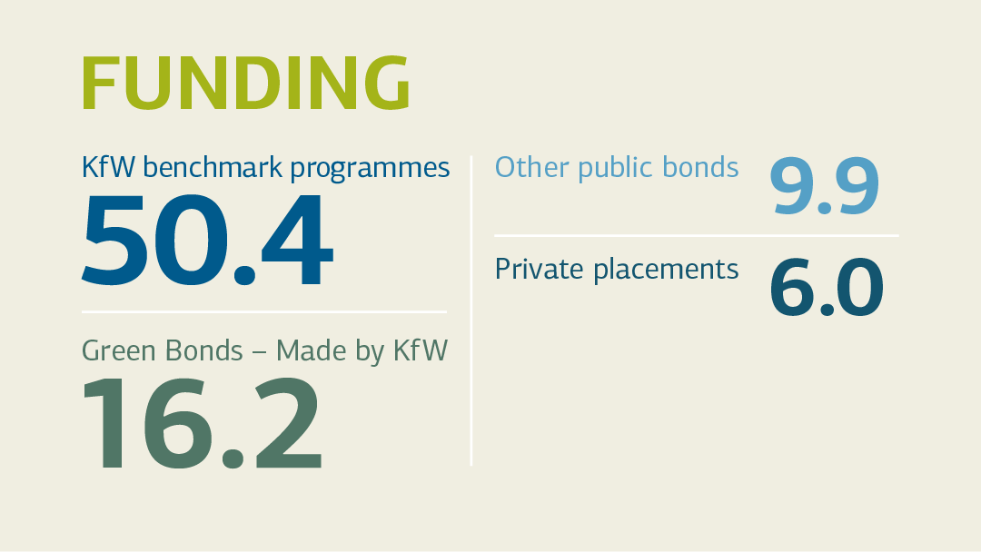 Illustration zu Refinanzierung: Benchmark-Programme, Green Bonds, Sonstige öffentliche Anleihen, Privatplatzierungen